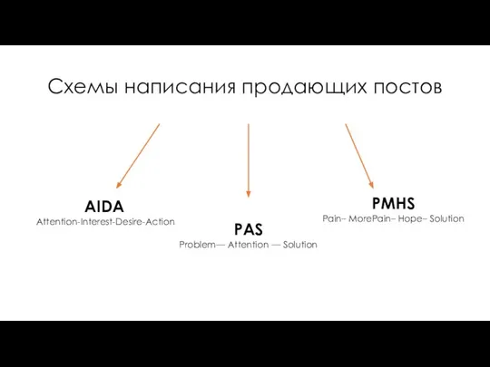 Схемы написания продающих постов AIDA Attention-Interest-Desire-Action РАS Problem— Attention — Solution PMHS Pain– MorePain– Hope– Solution