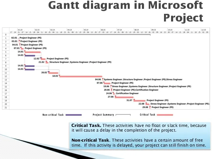 Gantt diagram in Microsoft Project (relations among Engineering departments) Critical Task.