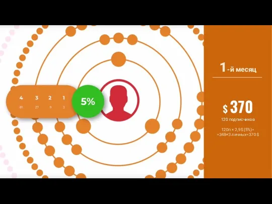 1-й месяц 120 подписчиков 120п × 2,9$ (5%)= =348+3 личных=370 $ $ 370