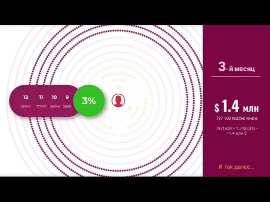 3-й месяц 797 160 подписчиков 797160п × 1,74$ (3%)= =1.4 млн