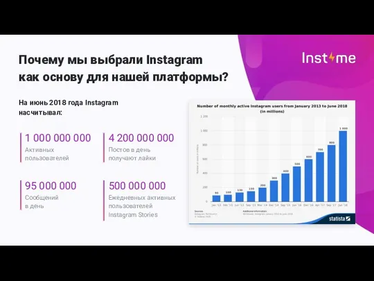 Почему мы выбрали Instagram как основу для нашей платформы? На июнь