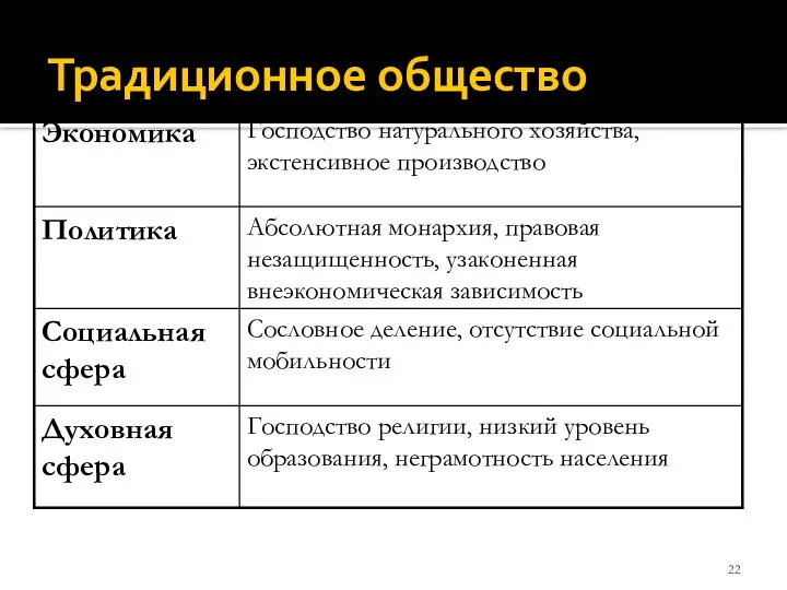 Традиционное общество Господство религии, низкий уровень образования, неграмотность населения Духовная сфера