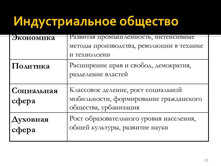 Индустриальное общество Рост образовательного уровня населения, общей культуры, развитие науки Духовная