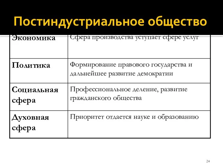 Постиндустриальное общество Приоритет отдается науке и образованию Духовная сфера Профессиональное деление,