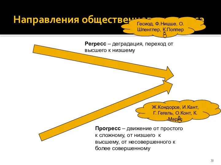 Направления общественного процесса Регресс – деградация, переход от высшего к низшему