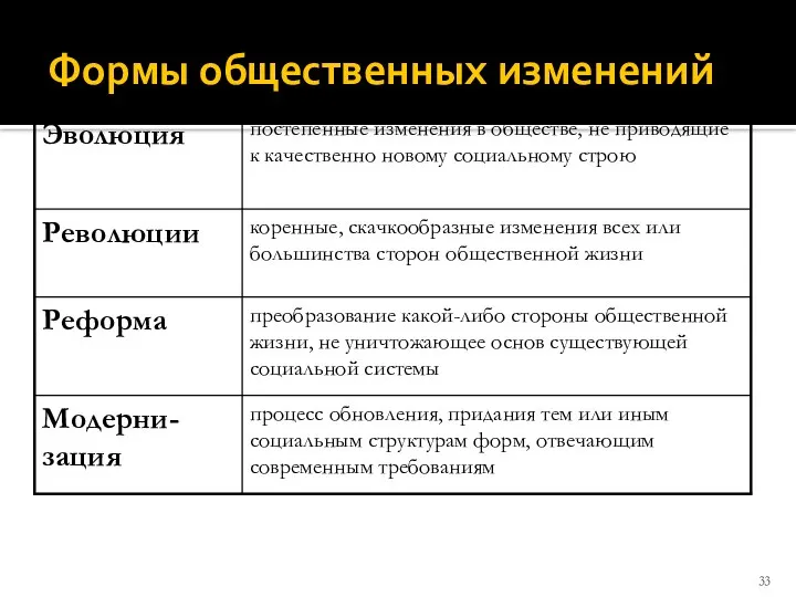 Формы общественных изменений процесс обновления, придания тем или иным социальным структурам