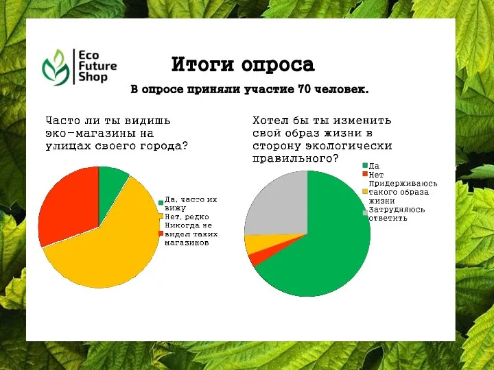 1 2 3 В опросе приняли участие 70 человек. Итоги опроса