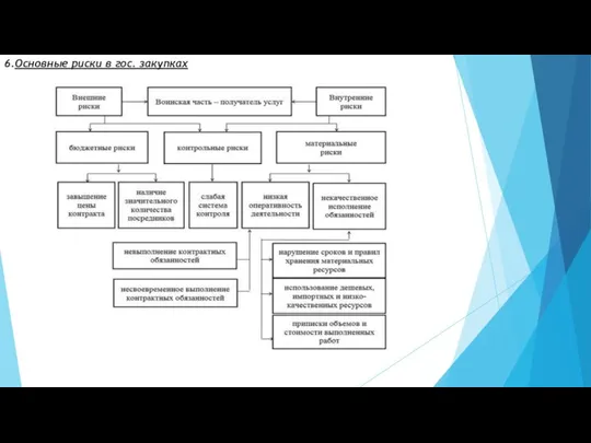 6.Основные риски в гос. закупках