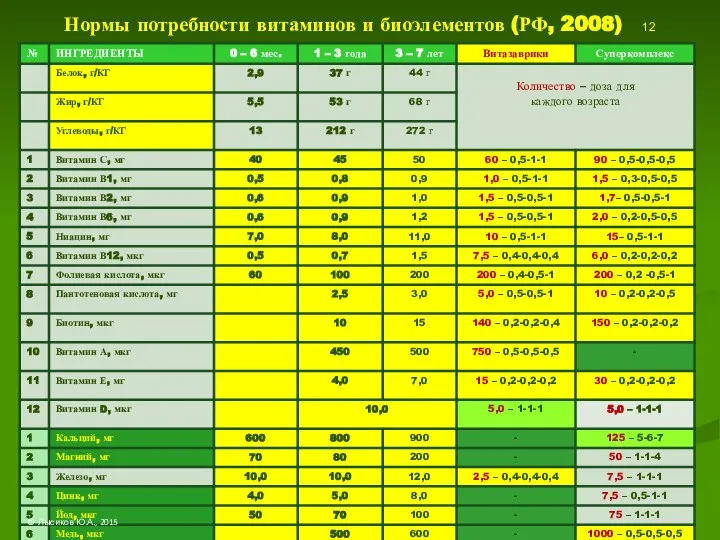 Нормы потребности витаминов и биоэлементов (РФ, 2008) 12 © Лысиков Ю.А., 2015