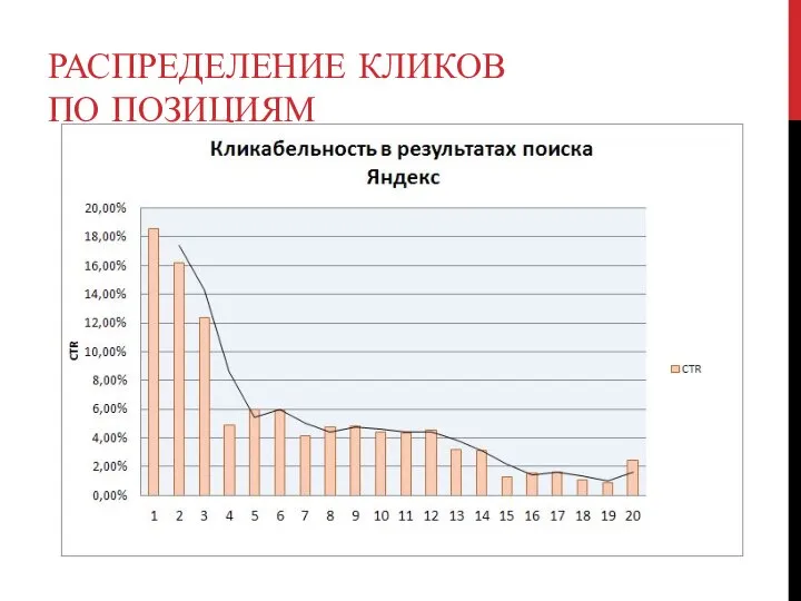 РАСПРЕДЕЛЕНИЕ КЛИКОВ ПО ПОЗИЦИЯМ