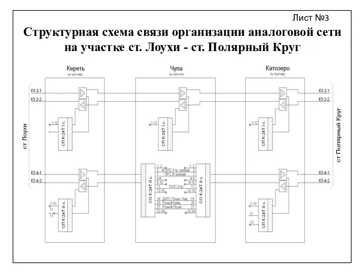 Структурная схема связи организации аналоговой сети на участке ст. Лоухи - ст. Полярный Круг Лист №3