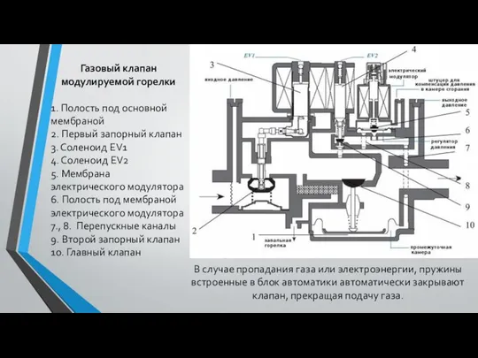 Газовый клапан модулируемой горелки 1. Полость под основной мембраной 2. Первый