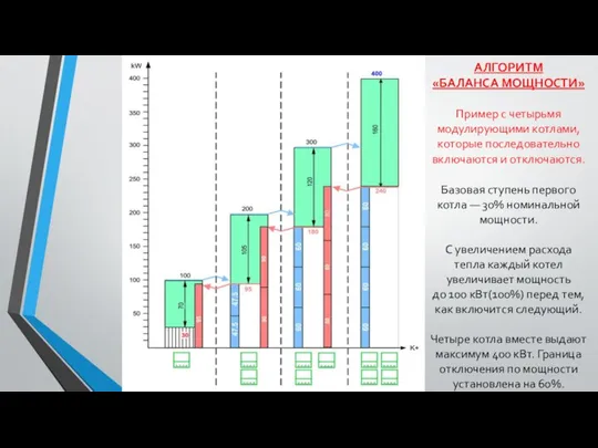 АЛГОРИТМ «БАЛАНСА МОЩНОСТИ» Пример с четырьмя модулирующими котлами, которые последовательно включаются