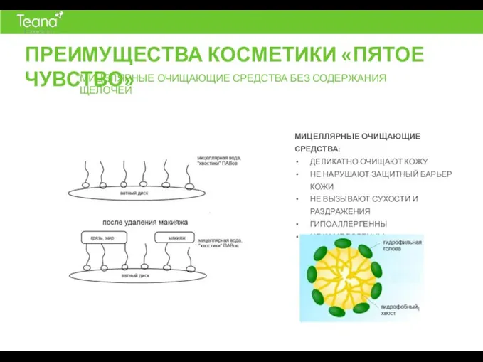 МИЦЕЛЛЯРНЫЕ ОЧИЩАЮЩИЕ СРЕДСТВА: ДЕЛИКАТНО ОЧИЩАЮТ КОЖУ НЕ НАРУШАЮТ ЗАЩИТНЫЙ БАРЬЕР КОЖИ