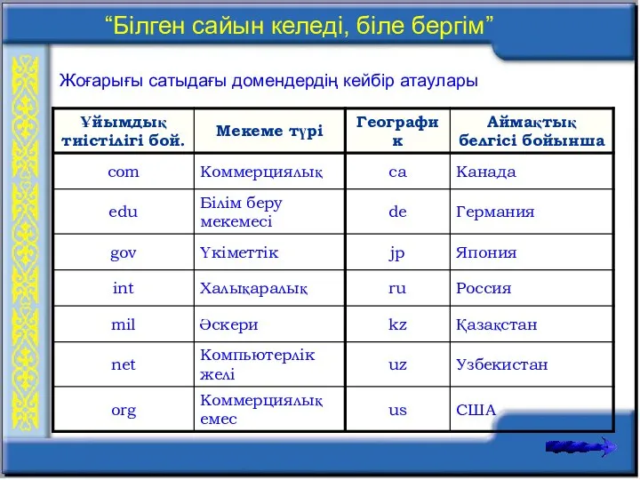 “Білген сайын келеді, біле бергім” Жоғарығы сатыдағы домендердің кейбір атаулары