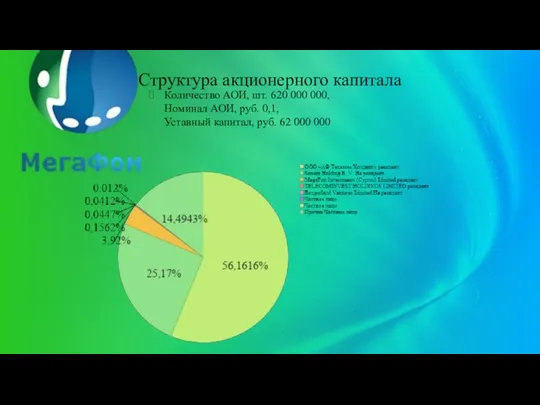 Структура акционерного капитала Количество АОИ, шт. 620 000 000, Номинал АОИ,