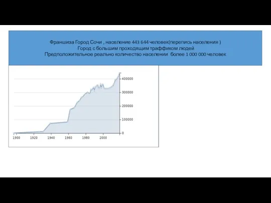 Франшиза Город Сочи , население 443 644 человек(перепись населения ) Город
