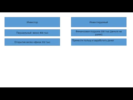 Инвестируемый Инвестор Паушальный взнос 400 тыс Открытие вилко офиса 350 тыс