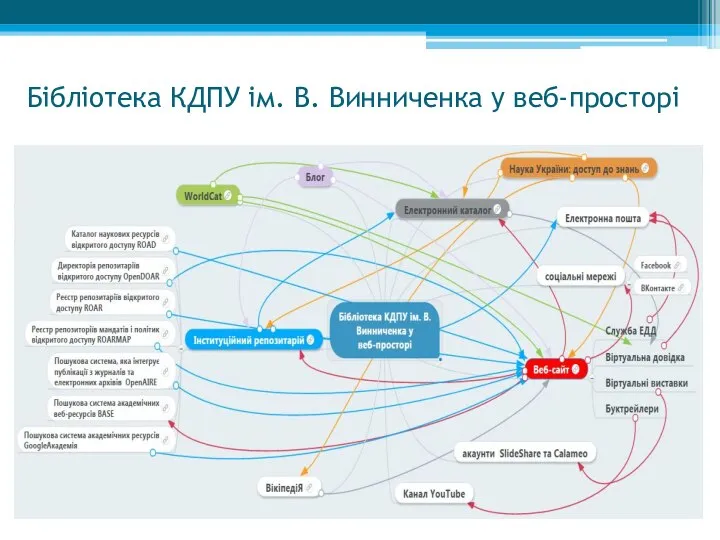 Бібліотека КДПУ ім. В. Винниченка у веб-просторі