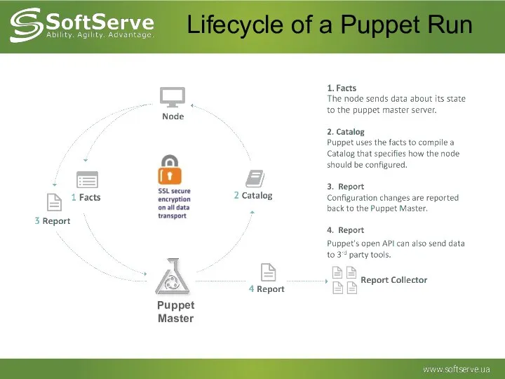 Lifecycle of a Puppet Run Puppet Master