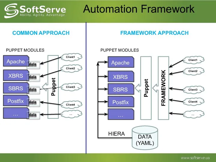 Client1 Puppet PUPPET MODULES Automation Framework Client2 Client3 Client4 … Puppet