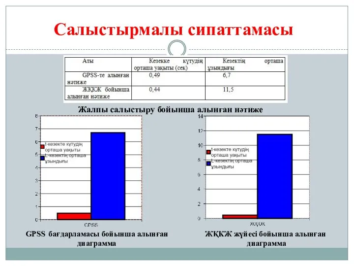 Салыстырмалы сипаттамасы Жалпы салыстыру бойынша алынған нәтиже GPSS бағдарламасы бойынша алынған