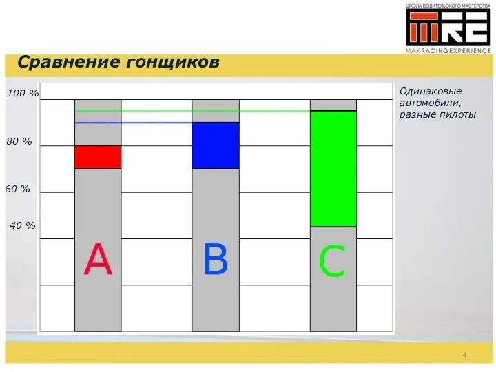 Сравнение гонщиков Одинаковые автомобили, разные пилоты 100 % 80 % 60 % 40 %