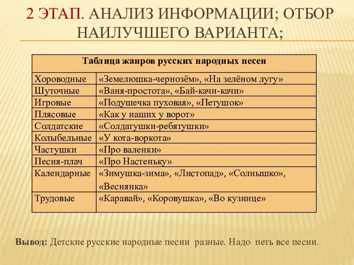 2 ЭТАП. АНАЛИЗ ИНФОРМАЦИИ; ОТБОР НАИЛУЧШЕГО ВАРИАНТА; Вывод: Детские русские народные