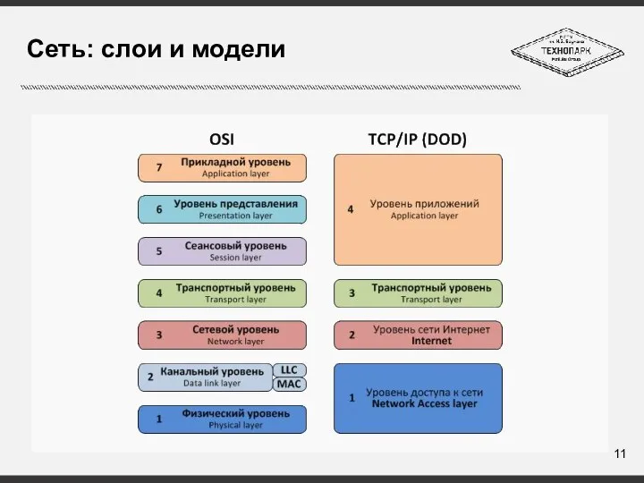 Сеть: слои и модели