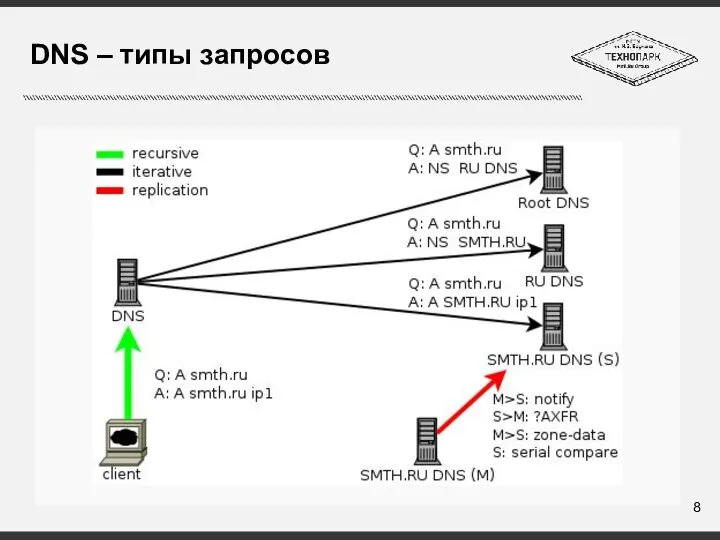 DNS – типы запросов