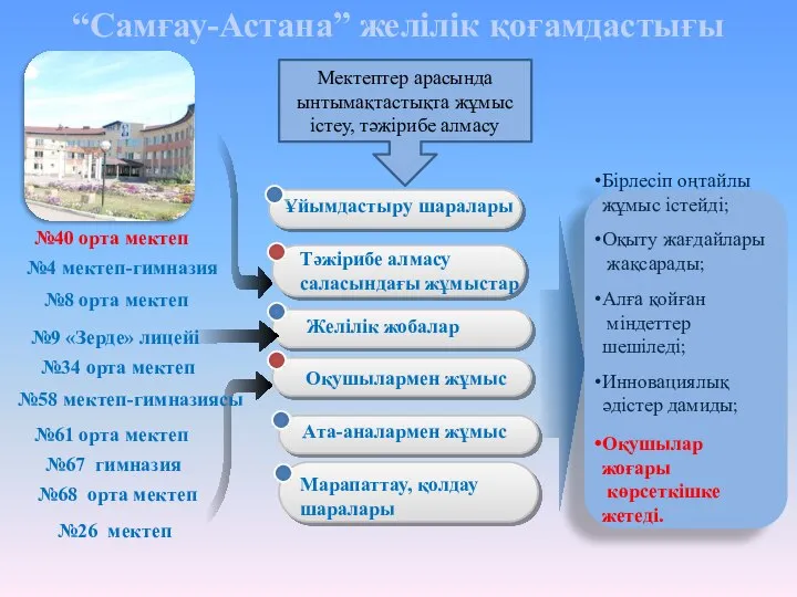 “Самғау-Астана” желілік қоғамдастығы №4 мектеп-гимназия №8 орта мектеп №40 орта мектеп