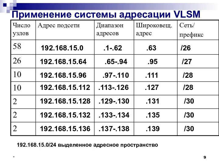 * Применение системы адресации VLSM 192.168.15.0/24 выделенное адресное пространство 192.168.15.0 .1-.62