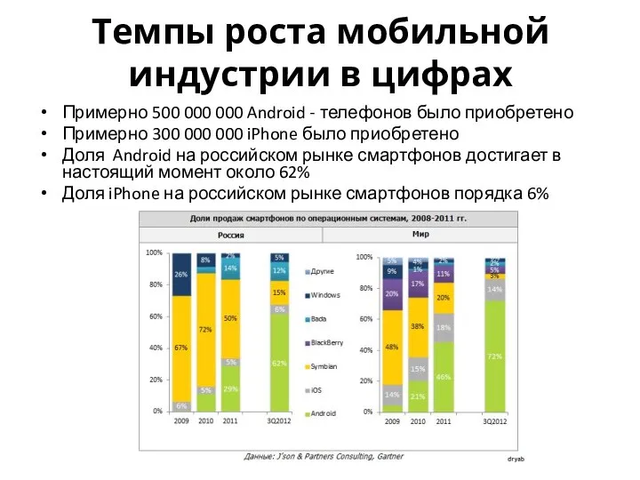 Темпы роста мобильной индустрии в цифрах Примерно 500 000 000 Android