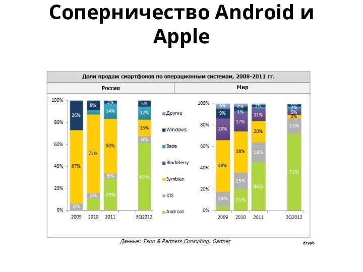 Соперничество Android и Apple