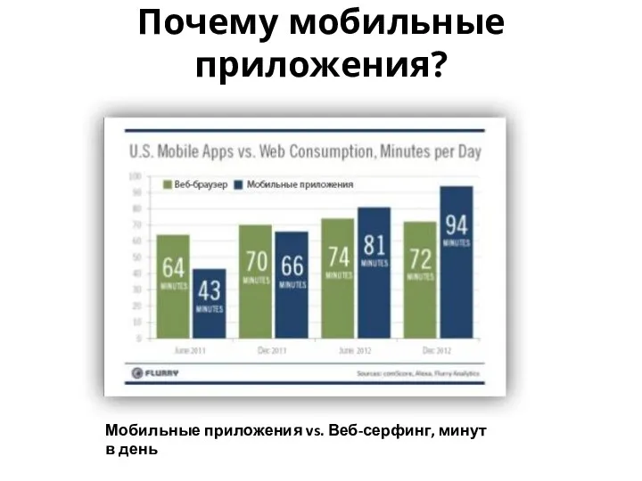 Почему мобильные приложения? Мобильные приложения vs. Веб-серфинг, минут в день