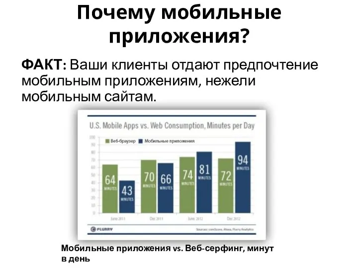 Почему мобильные приложения? ФАКТ: Ваши клиенты отдают предпочтение мобильным приложениям, нежели