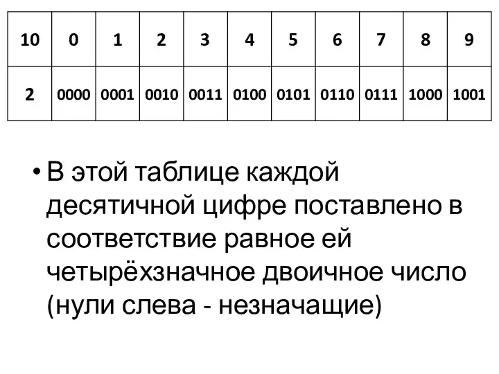 В этой таблице каждой десятичной цифре поставлено в соответствие равное ей