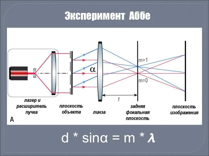 Эксперимент Аббе d * sinα = m * ?
