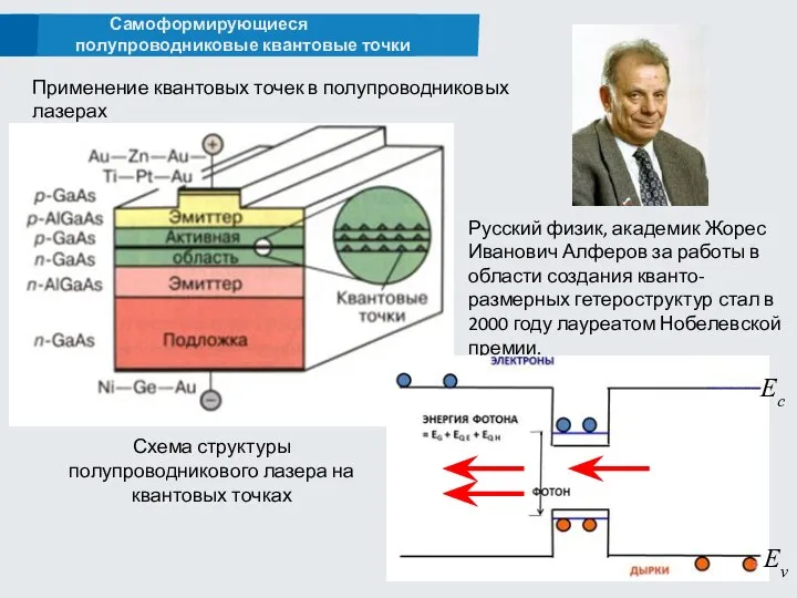 Самоформирующиеся квантовые точки Применение квантовых точек в полупроводниковых лазерах Схема структуры