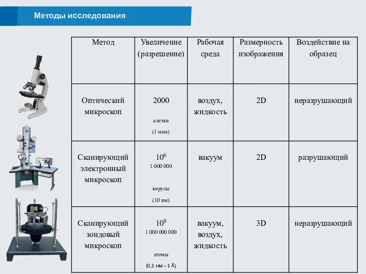 Методы исследования