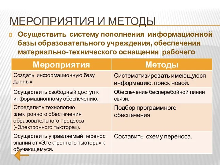 МЕРОПРИЯТИЯ И МЕТОДЫ Осуществить систему пополнения информационной базы образовательного учреждения, обеспечения материально-технического оснащения рабочего места обучающегося.