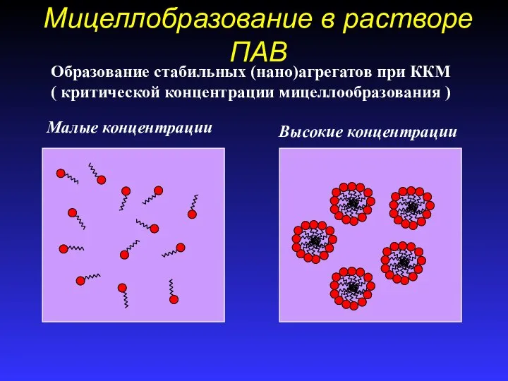 Мицеллобразование в растворе ПАВ Образование стабильных (нано)агрегатов при ККМ ( критической