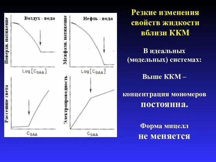 В идеальных (модельных) системах: Выше ККМ – концентрация мономеров постоянна. Форма