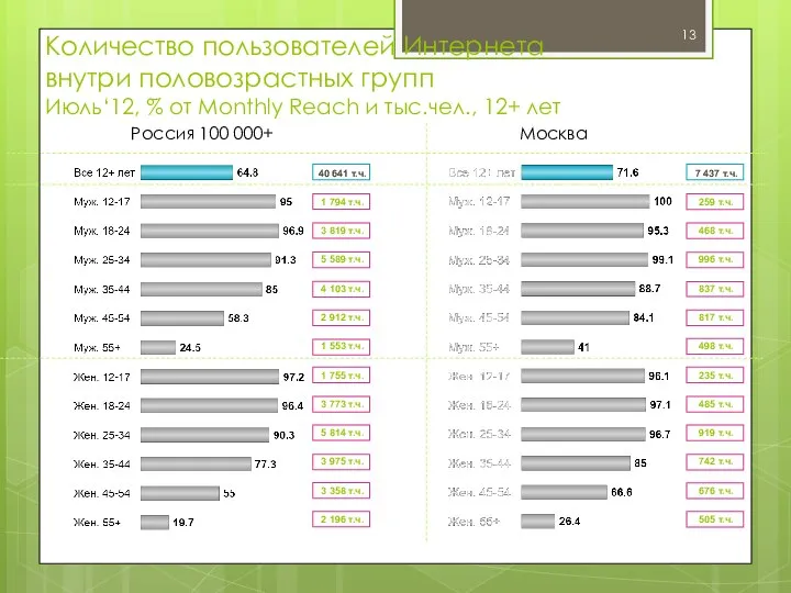 Количество пользователей Интернета внутри половозрастных групп Июль‘12, % от Monthly Reach