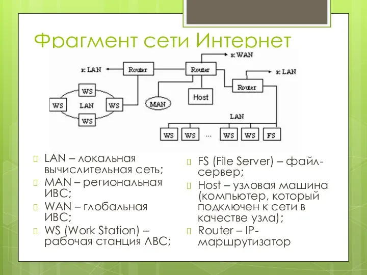 Фрагмент сети Интернет LAN – локальная вычислительная сеть; MAN – региональная