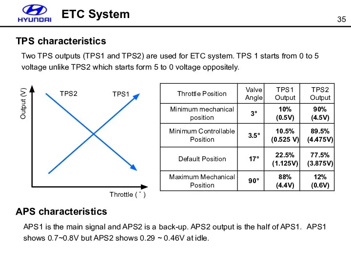 ETC System TPS characteristics Two TPS outputs (TPS1 and TPS2) are