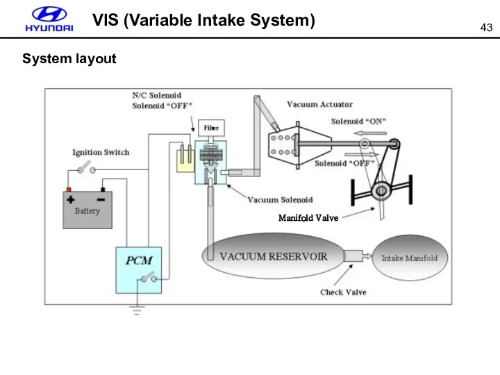 System layout VIS (Variable Intake System)