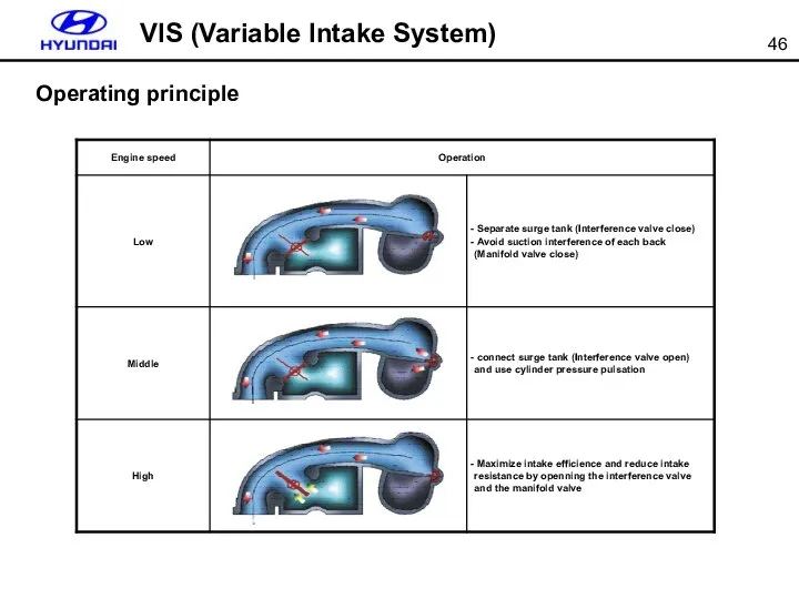 Operating principle VIS (Variable Intake System)