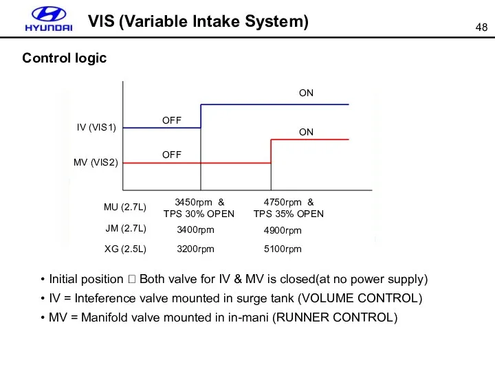 Control logic Initial position ? Both valve for IV & MV