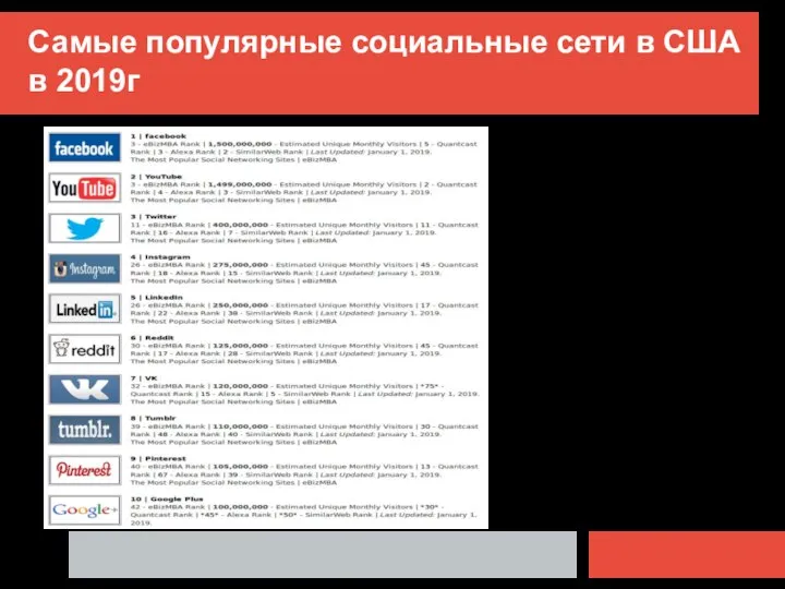 Самые популярные социальные сети в США в 2019г